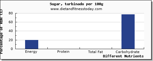 chart to show highest energy in calories in sugar per 100g